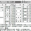 アイコン表記で切符の特徴をわかりやすくした「おトクなきっぷ」のページ。