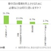 車中泊の環境を向上させるために必要なものはなにか