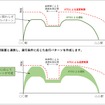 従来のATO（上）とJR東日本が開発したATO（下）の特性比較。