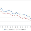 レギュラーガソリン実売価格（「e燃費」調べ）