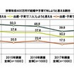 世帯年収400万円で結婚や子育てをしようと思える割合