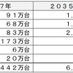 主要20カ国のxEV中長期市場予測