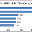 クルマでのデートが好きな理由