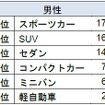 デートで助手席に乗りたい車種