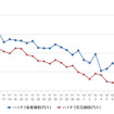 ハイオクガソリン実売価格（「e燃費」調べ）