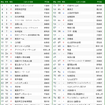 ナビタイム 2018「目的地検索スポット総合」TOP100