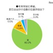 年末年始の帰省・お出かけの際の交通手段について