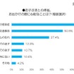 子どもとの帰省・お出かけの際に心配なことについて