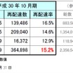 宅配便再配達率のサンプル調査結果