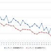 レギュラーガソリン実売価格（「e燃費」調べ）