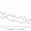 ハイオクガソリン実売価格（「e燃費」調べ）