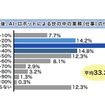 10年後、今世の中にある業務（仕事）の何パーセントがAIやロボットなどのテクノロジーに代替されると思うか