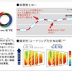 ブリヂストン独自技術「ULTIMAT EYE」や、非対称形状・パタンを採用することで、従来品同等の高い操縦安定性と直進安定性を確保し、優雅な乗り心地と高い運動性能を両立。