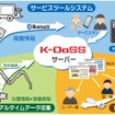 IoT基盤を利用したサービス支援システム「K-DaSS」の概要