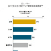 2019年日本小型トラック顧客満足度調査 ブランド別ランキング