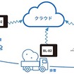 無人積雪量測位と除排雪車の運行管理をIoTで連携させた統合的除排雪システムの概要