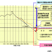 【伊東大厚のトラフィック計量学】踏切対策のCO2削減効果