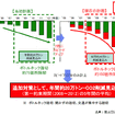 【伊東大厚のトラフィック計量学】踏切対策のCO2削減効果