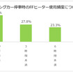 日本RV協会による「寒さに対するキャンピングカーの装備と利点」に関するアンケート調査