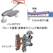 長寿命化されるパンタグラフとブレーキ装置の部品。