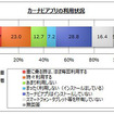 カーナビアプリの利用状況
