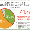 高齢ドライバーによる高速道路の逆走についてどう思うか