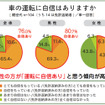 車の運転に自信はあるか（男性・女性別）