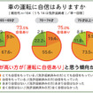 車の運転に自信はあるか（年齢別）