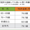 免許を返納しても良いと思う年齢