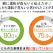 親に運転が危ないと伝えたか/子どもから運転が危ないと言われたことがあるか