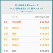 ●2018年 シェア受取金額エリア別ランキング（東京23区内）※カッコ内は月間平均受取金額