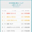 2018年 個人間カーシェア人気車種ランキング（東京23区内）