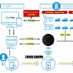 ドアロックの解錠/施錠にキーアプリを採用