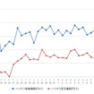 ハイオクガソリン実売価格（「e燃費」調べ）