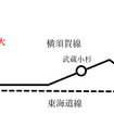 「相鉄・JR直通線」の列車は鶴見駅には停車しないが、運賃計算上は鶴見駅を分岐駅とする。