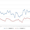 レギュラーガソリン実売価格（「e燃費」調べ）