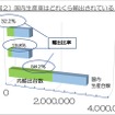 ＜図2＞国産3メーカーの2018年輸出依存度（注）データは各社の広報資料と独自取材などから作成。各メーカーの在庫、OEM生産販売については考慮していないので、販売と輸出数字を足したものは生産数字と完全には一致しない。