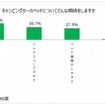 ベッドについて期待するところ