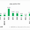 住まいはどちらか