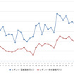 レギュラーガソリン実売価格（「e燃費」調べ）