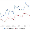 レギュラーガソリン実売価格（「e燃費」調べ）