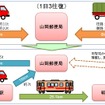 現行の軽貨物自動車による輸送（上）と、明知鉄道を利用した客貨混載輸送（下）の流れ。