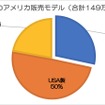 日産のアメリカ販売モデル（2018 データ　アメリカ自動車専門紙をもとに（株）AP スターコンサルティングが作成）