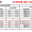 3号神戸線（西行）大阪方面