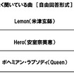 通勤の際に、車内でよく聞いている曲