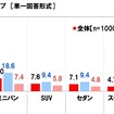 通勤で使用しているクルマのボディタイプ