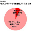 通勤で使用しているクルマは、通勤でのみの使用か、プライベートでも使用しているか