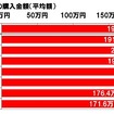 通勤で使用しているクルマの購入金額