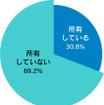 バイク用のドライブレコーダーを所有していますか？