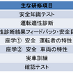 日野トータルサポート カスタマーセンターで行われる新たな安全運転研修プログラムの内容